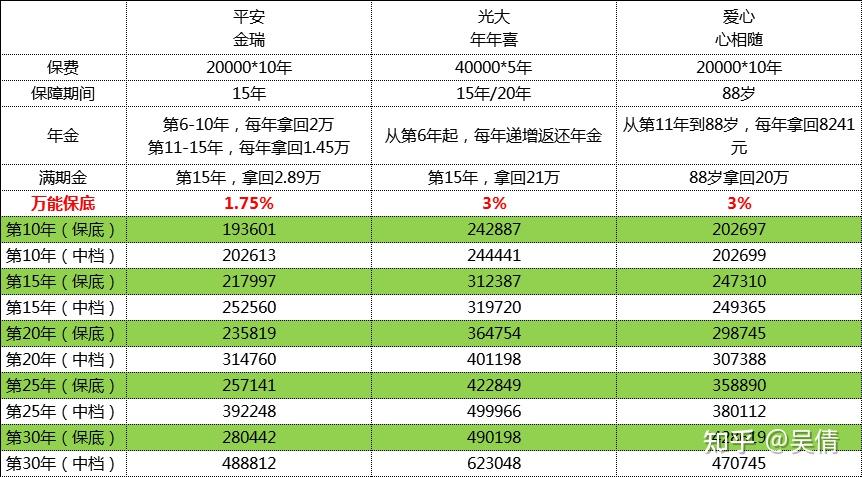平安金瑞vs其他同质年金