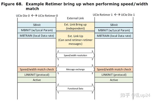 Universal Chiplet Interconnect Express (UCIe)中文翻译第四章 - 知乎