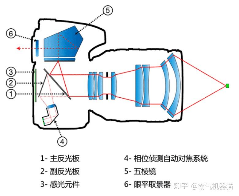 单反相机的光学结构原理是什么?