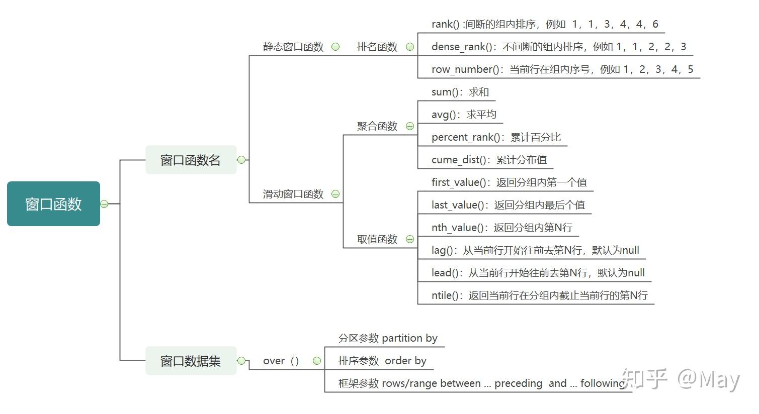最全的SQL窗口函数介绍及使用 - 知乎
