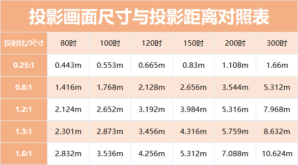 2024卧室投影仪怎么买万字攻略分享参数科普机型对比