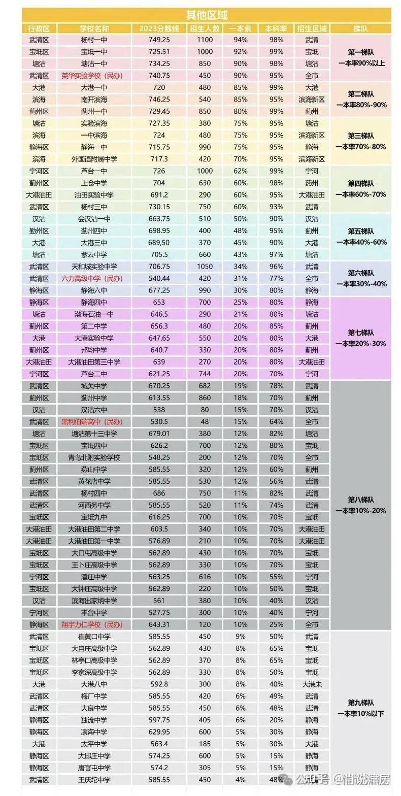 天津一本录取分数线图片