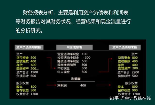 從哪裡開始解讀財務報表?財務報表反映