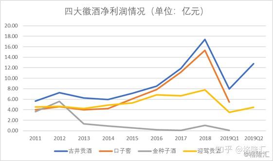 古井贡酒二季度扣非归母净利超预期上市徽酒企业业绩分化明显