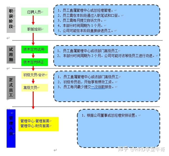 员工晋升体系及底薪制度