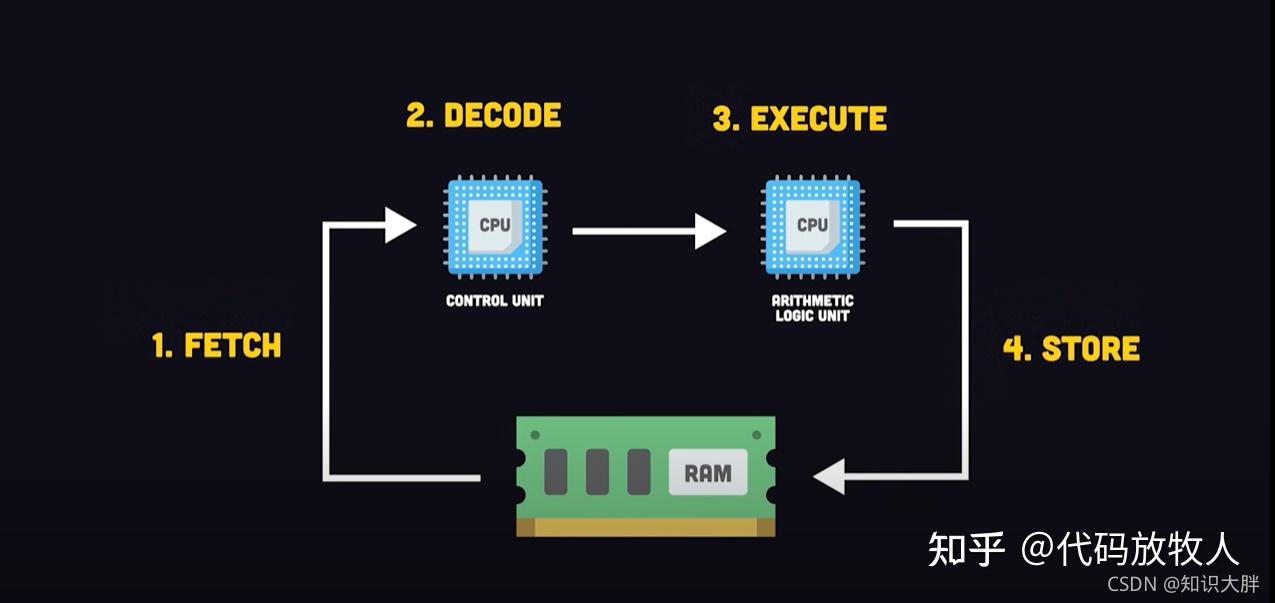 cpu的工作原理以及为什么applesiliconm1比inteli9快