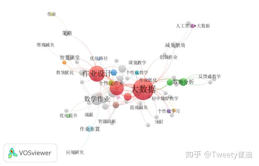 VOSviewer笔记 | 分析知网文献 关键词共现可视化 - 知乎