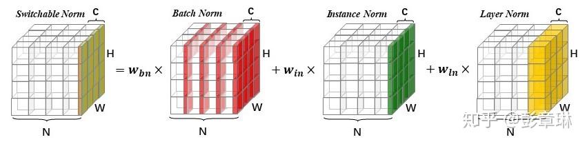 (转载)深度剖析 | 可微分学习的自适配归一化 (Switchable Normalization) (转载)深度剖析 | 可微分学习的自适配归一化 (Switchable Normalization)