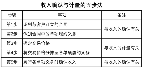 新收入準則學習筆記收入確認與計量的五步法和新增會計科目