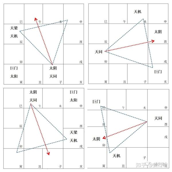 紫微斗数:天同星详解 - 知乎