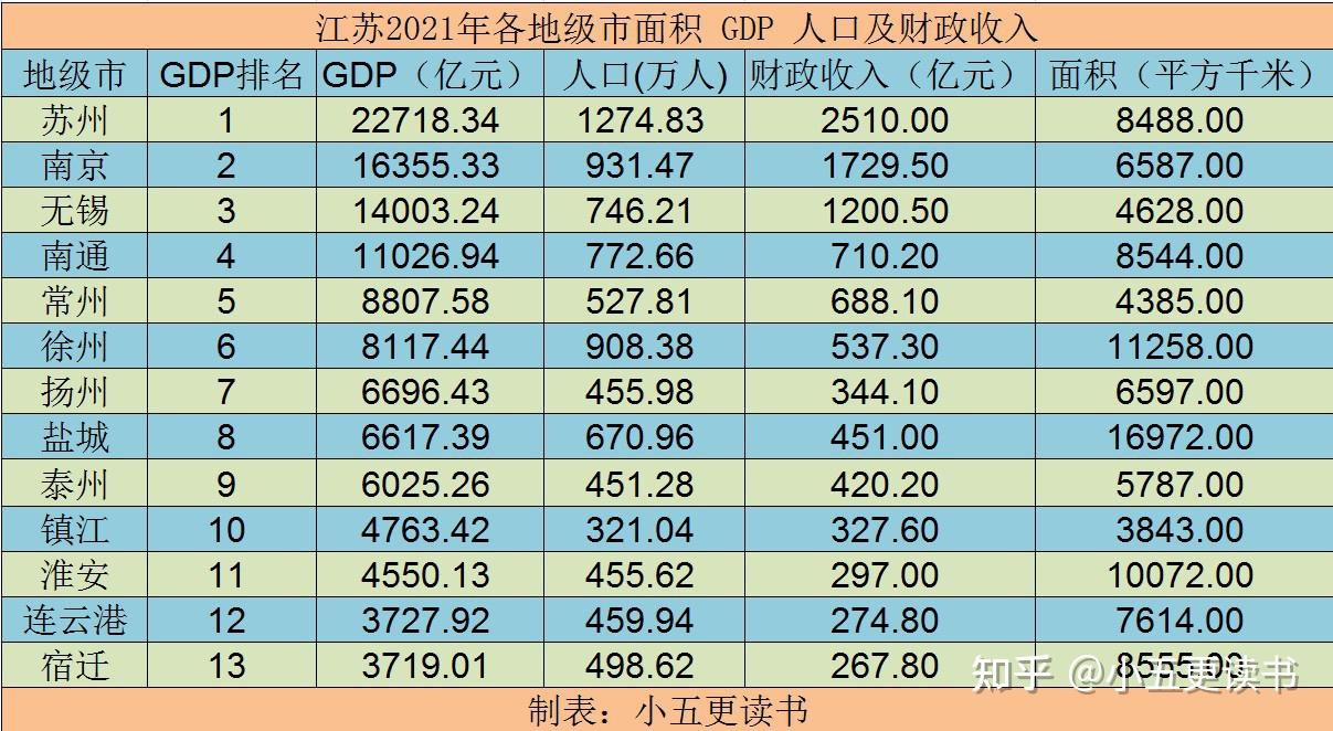 江苏省各地级市面积、财政收入、GDP及人口数量