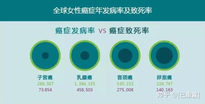 卵巢癌之所以值得关注是因为它的死亡率非常高,是排名很靠前的女性