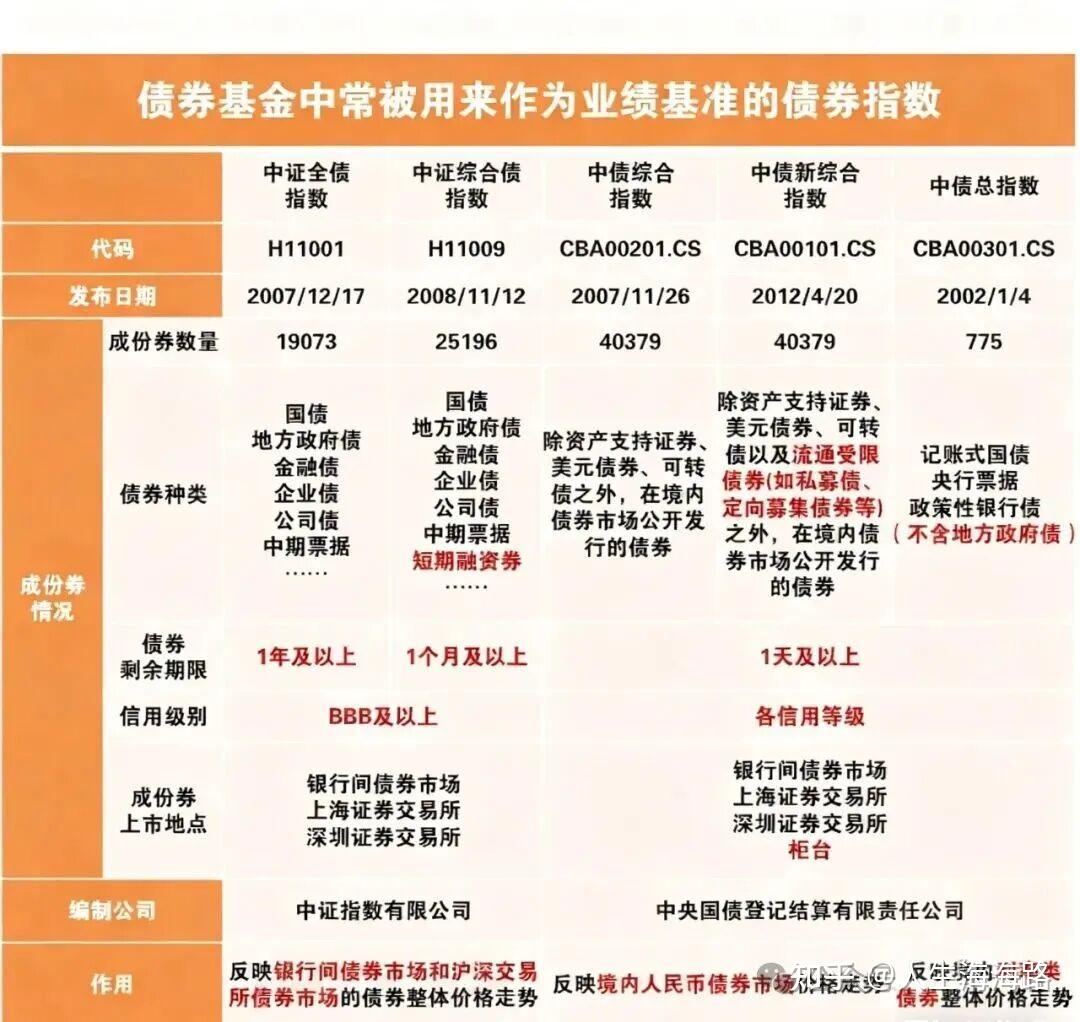 一文读懂中证全债、中债综合、中债新综合的区别 - 知乎