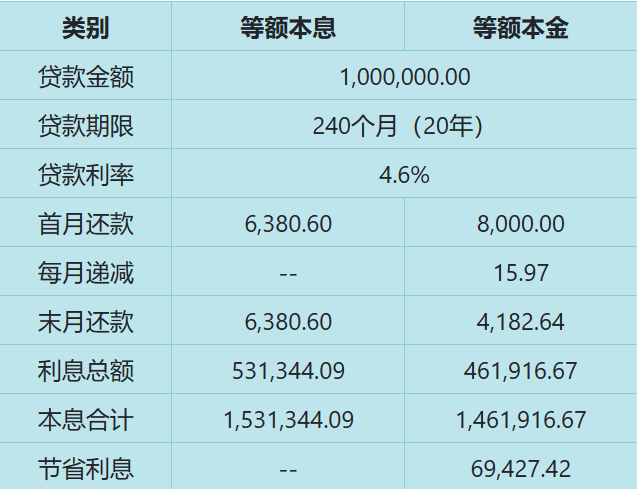 按揭贷款的还款方式,是等额本金比等额本息划算吗? - 知乎