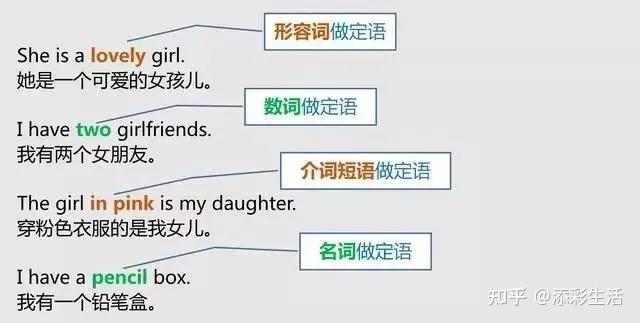初中英语中的主语、谓语、宾语、定语、状语、补语和表语知识总结 - 知乎