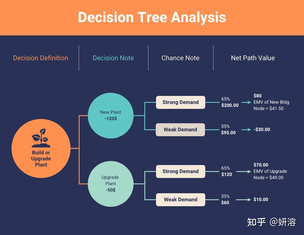 找出问题的真因：决策树模型 - 知乎