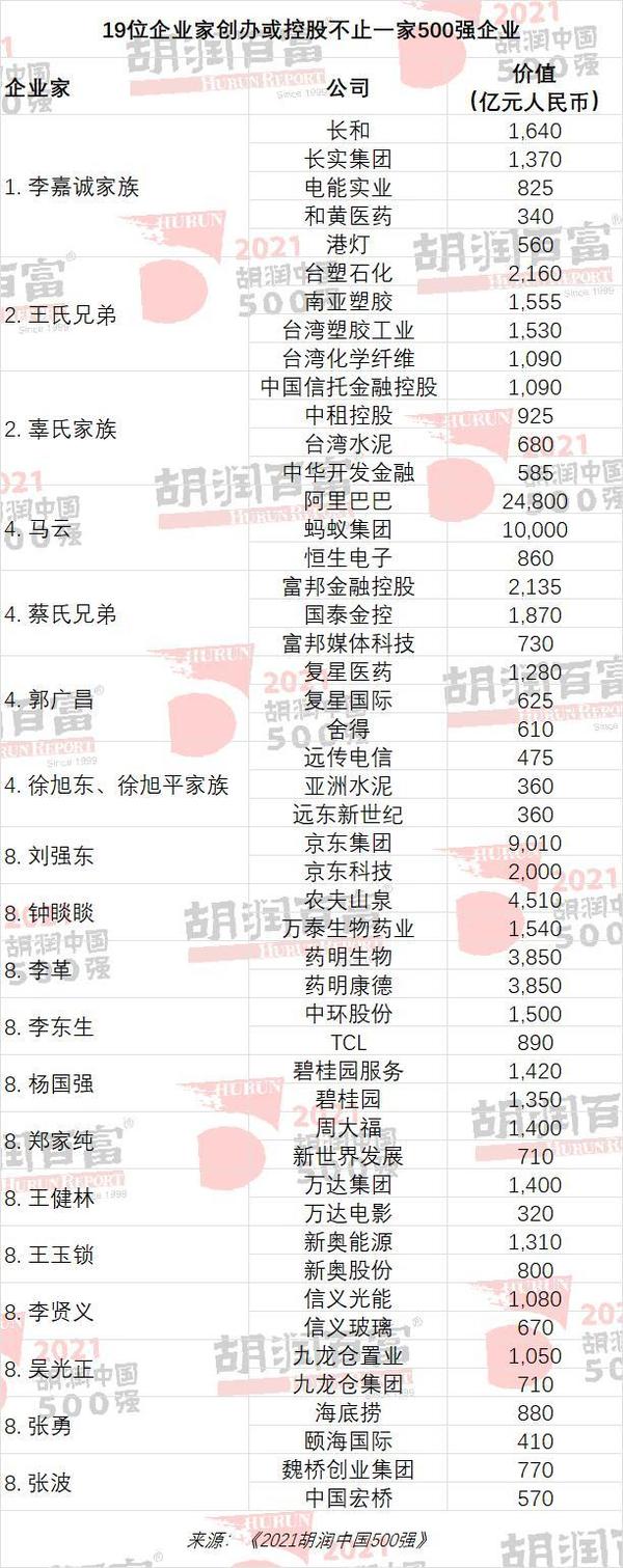 2021胡润中国民NBA篮球竞猜营企业500强榜单出炉：腾讯、台积电、阿里巴巴、字节跳动上榜