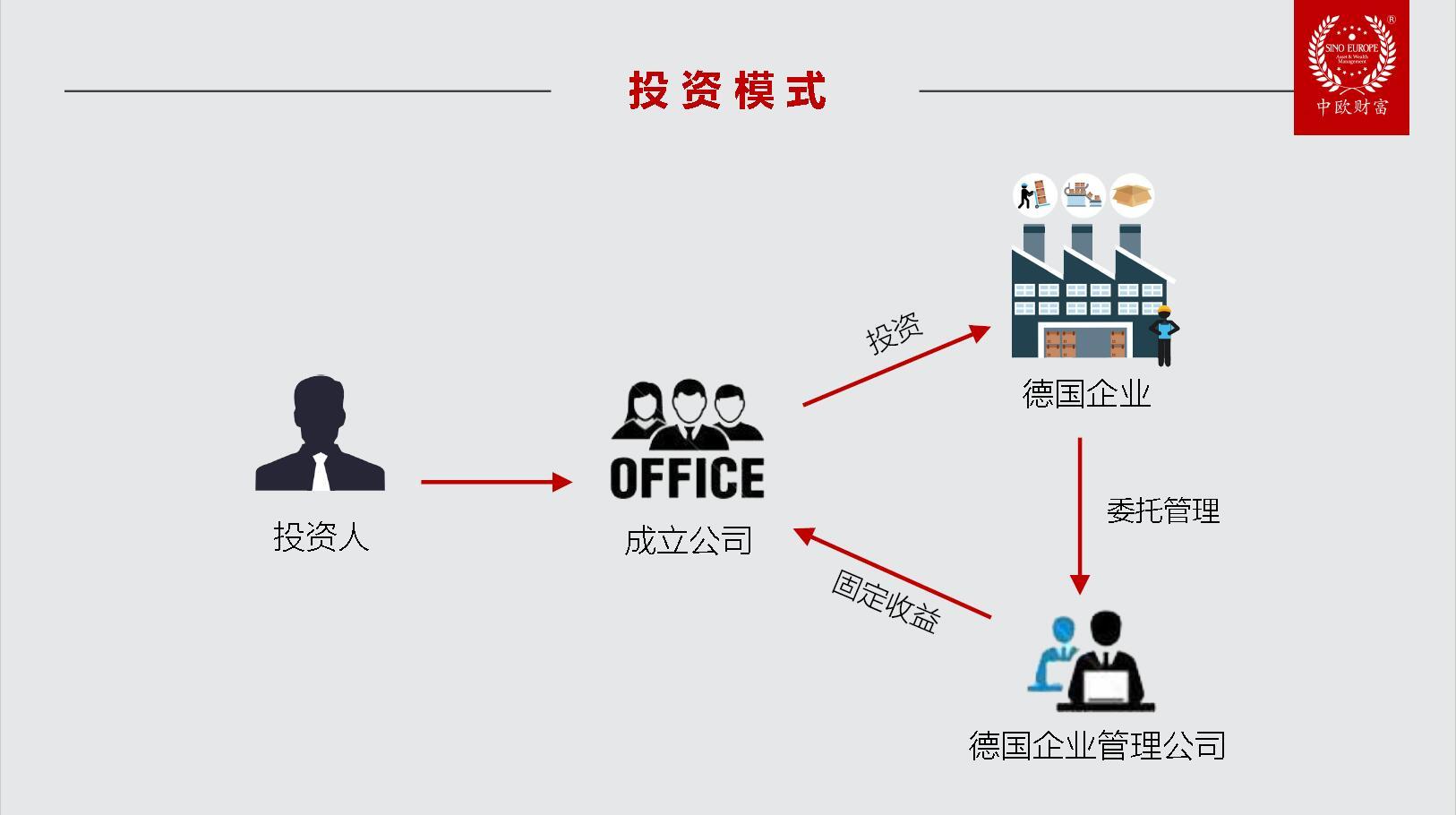 身份的申請人是否更應該看看我們中歐財富置業推出的德國投資移民項目