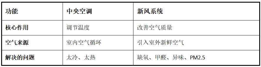 装了中央空调还要装新风吗?一个从业者,把两者关系给你扒干净