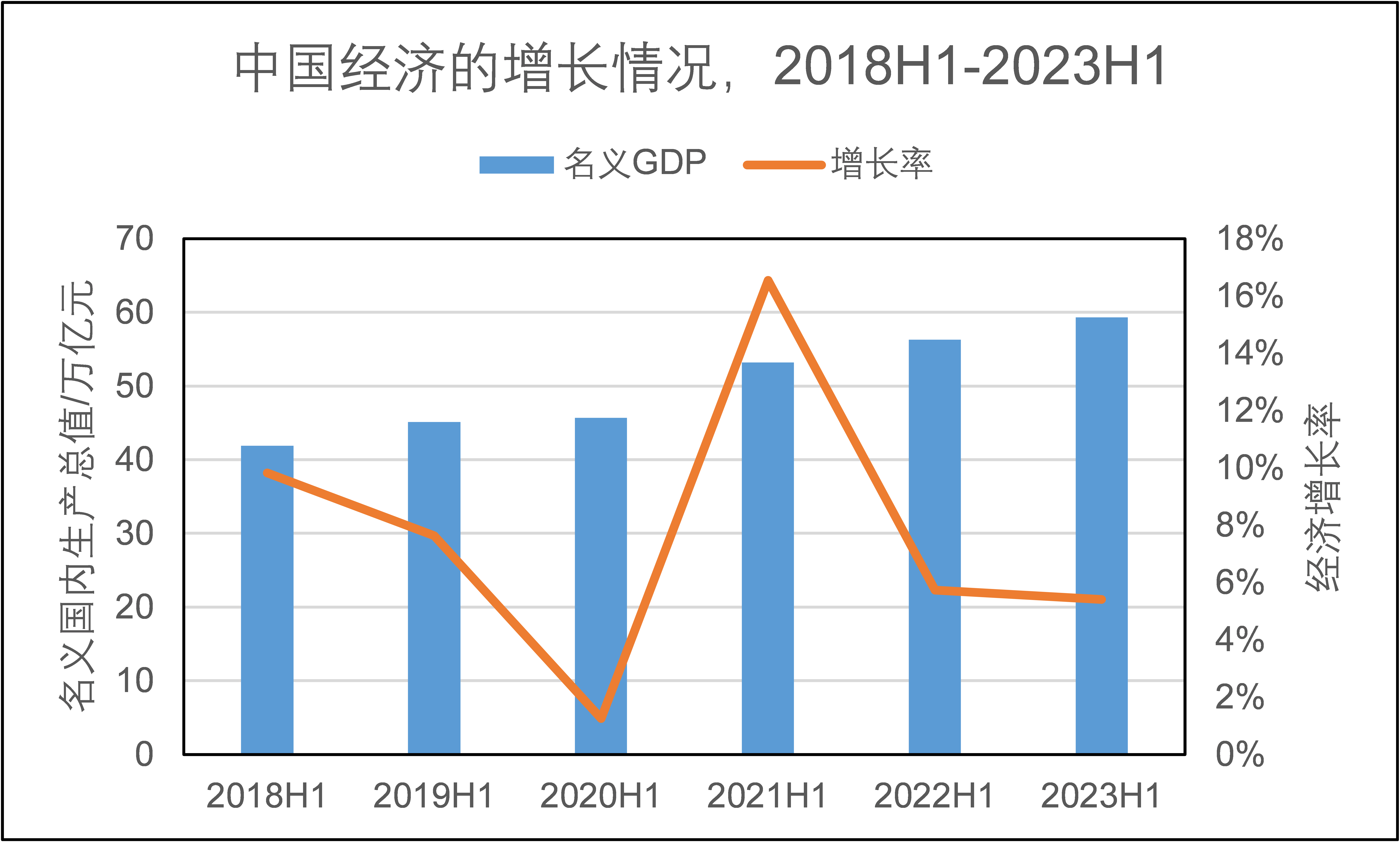 如何看待 上半年国内生产总值,同比增长5.5%这都反应了哪些问题?