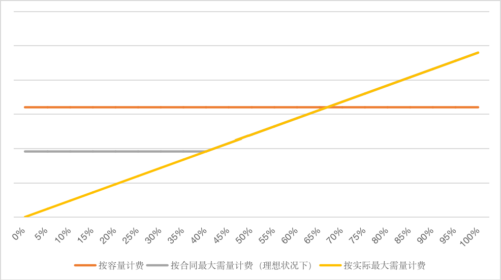 輕鬆管理用電節省電費三步走