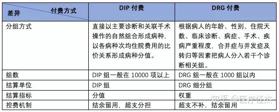 揭秘:什么是DIP分值付费?与DRG付费区别与优劣对比! - 知乎
