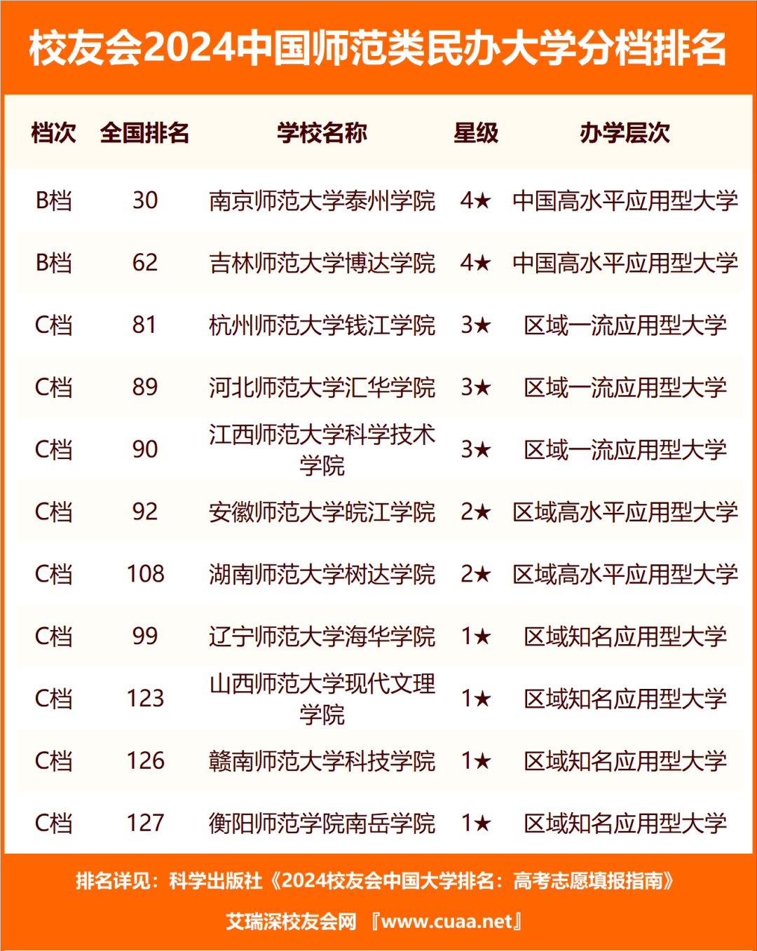 校友会2024中国师范类大学分档排名北京师范大学南京师范大学泰州学院