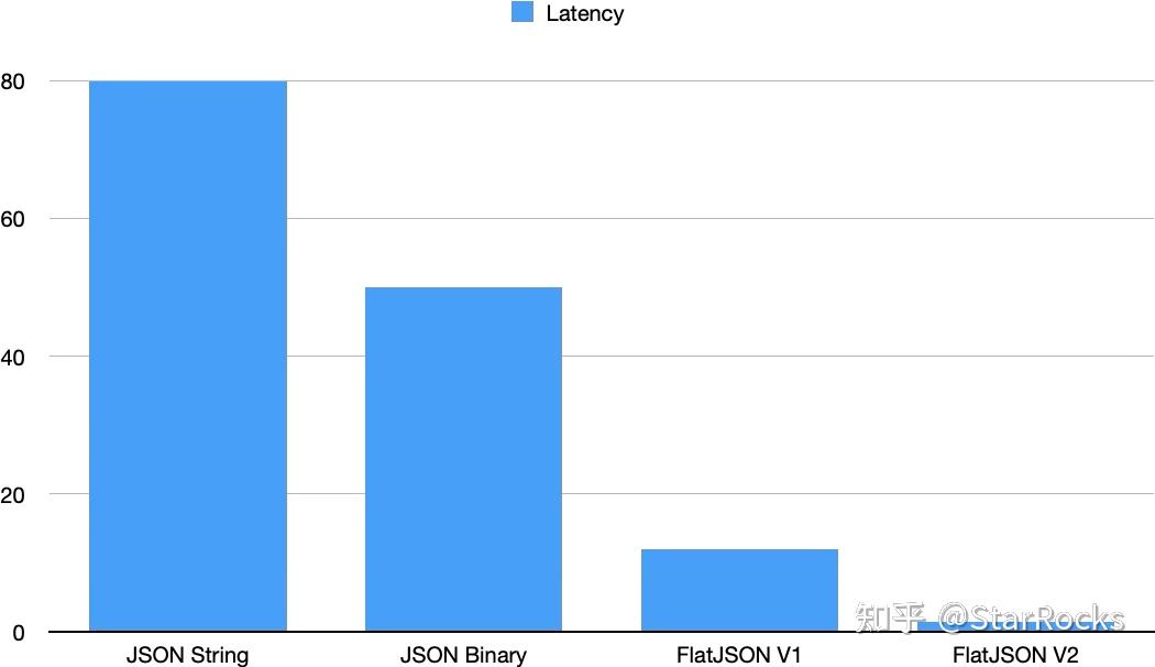 StarRocks 4.0：FlatJSON，让 JSON 查询像列存一样高效 - 知乎
