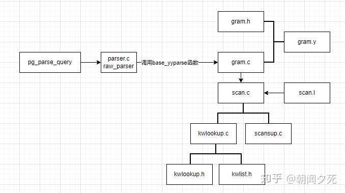 postgres查询分析(parser) - 知乎