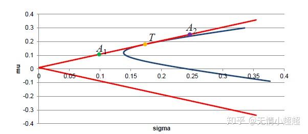 Portfolio Theory Capm模型 知乎 8212