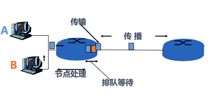 分组交换网络中的延迟 丢失和吞吐量 知乎