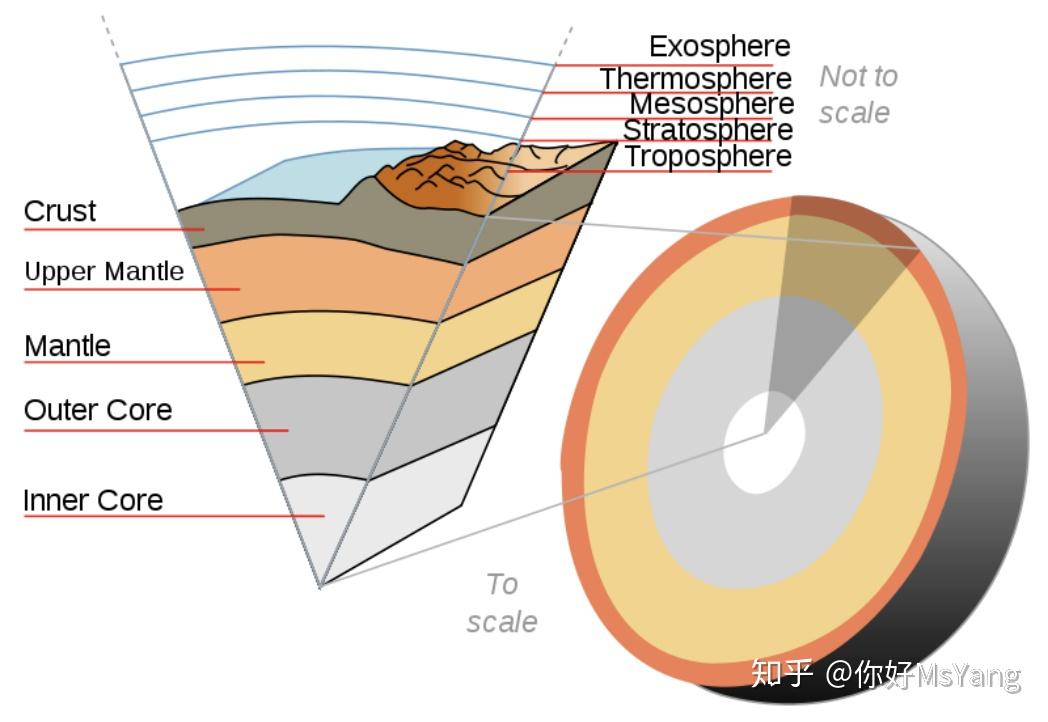 mantle(地幔)--upper mantle(上地幔)--crust(地壳)板块运动(plate