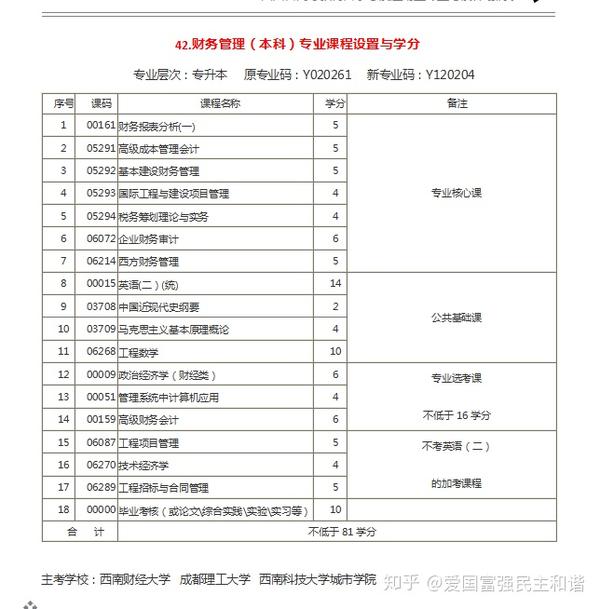 想自考财务管理专业可以报哪个学校?要考什么课程?