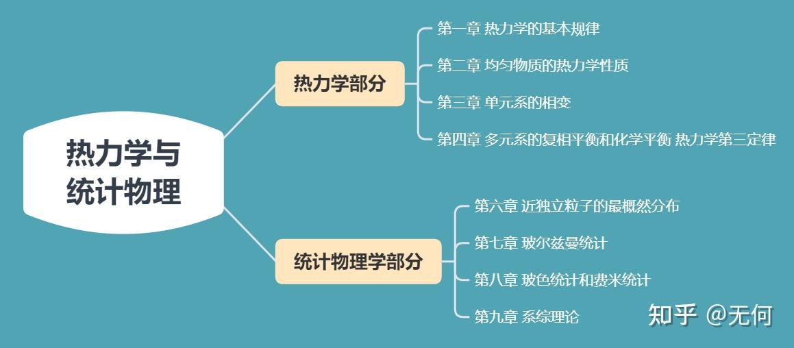 热力学与统计物理(汪志诚)思维导图 - 知乎