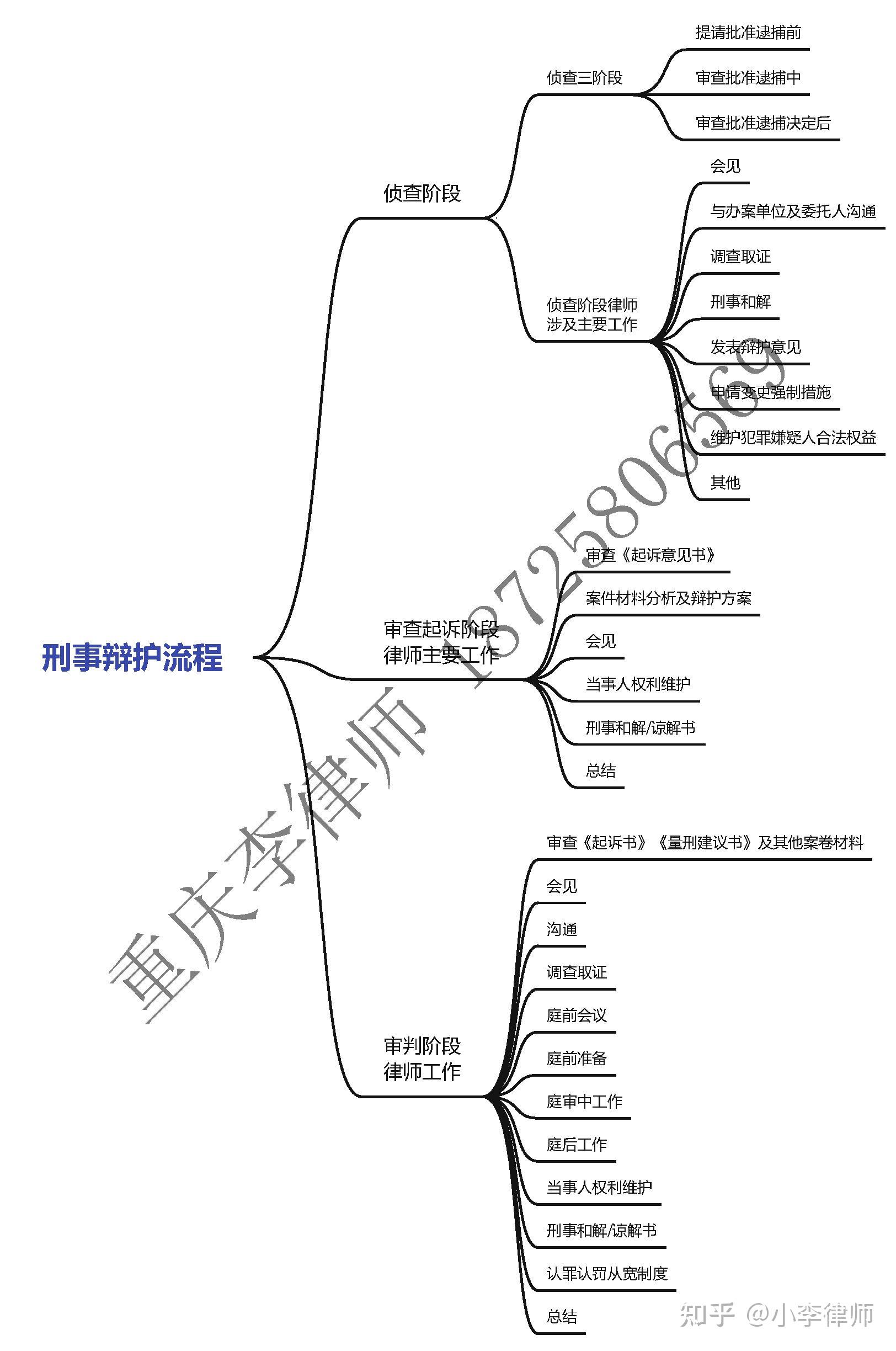 刑事辯護每階段律師工作流程思維導圖