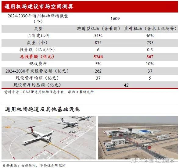 低空经济深度解析：EVTOL和无人机未来低空经济的“主角” - 知乎