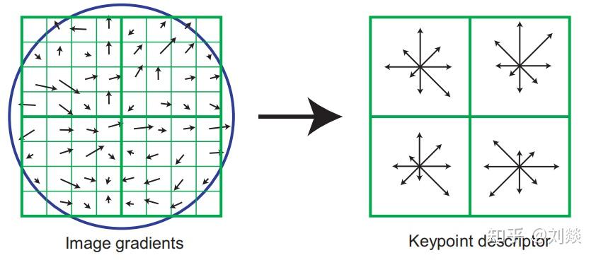 SIFT算法的原理，为什么能提取出Keypoint？ - 知乎
