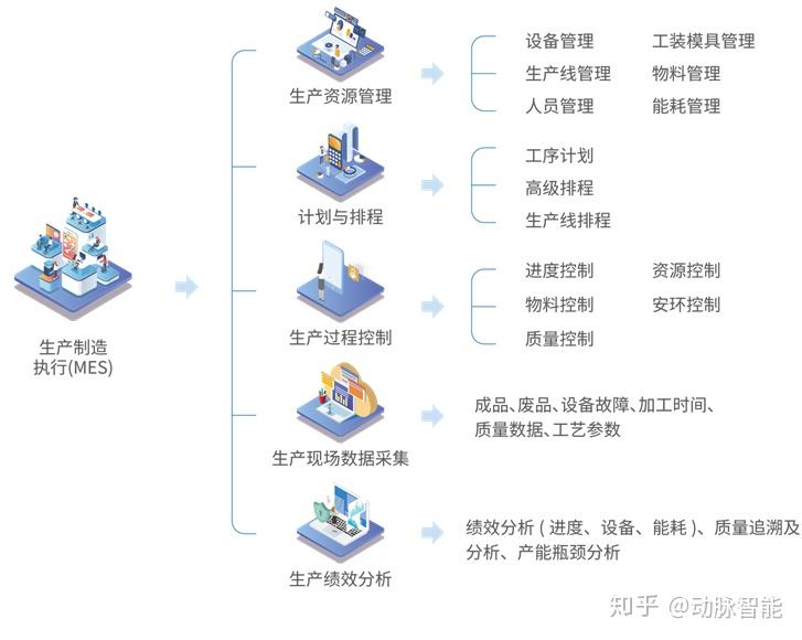 建立整合erp,mes,自动化接口技术等一体化平台,解决企业数据不共享