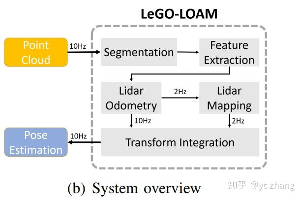 LeGO-LOAM和LOAM的区别与联系 - 知乎