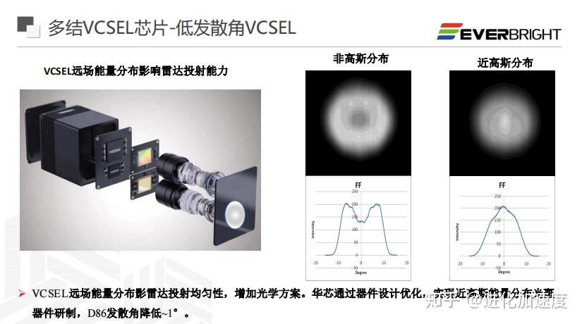 高性能激光雷达用VCSEL技术进展及芯片布局 - 知乎