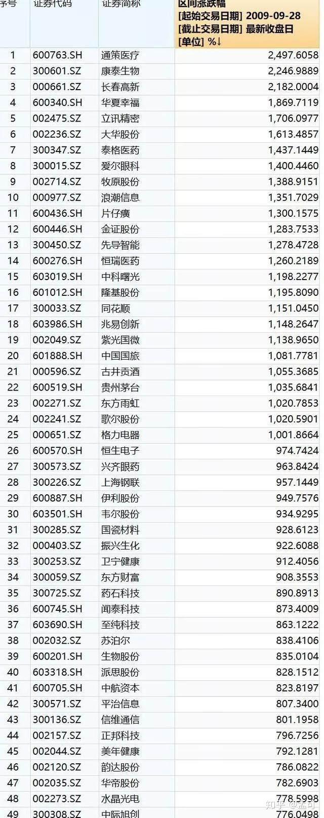 未来10年什么样的股票会涨10倍？100倍？ - 知乎