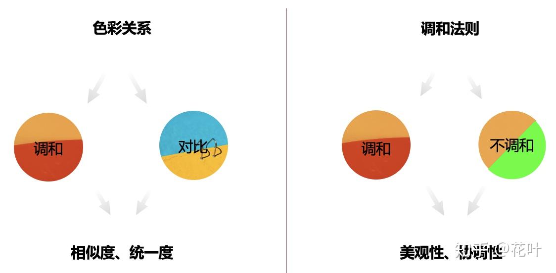 色彩间的两大关系：对比与调和