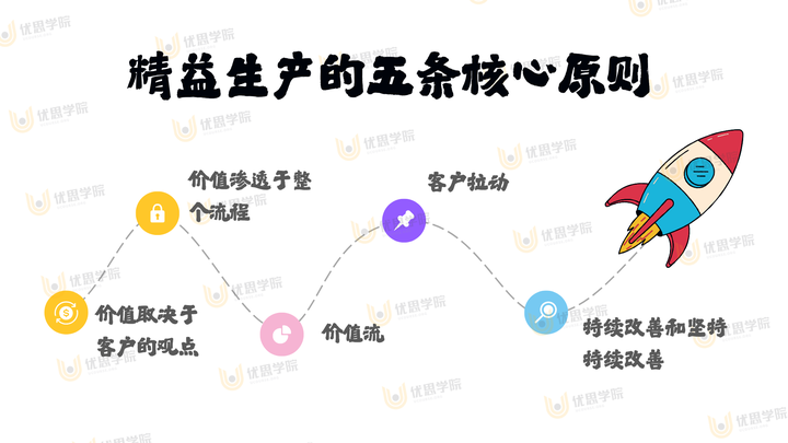 优思学院｜精益生产管理五大核心原则：你能正确说出几个？
