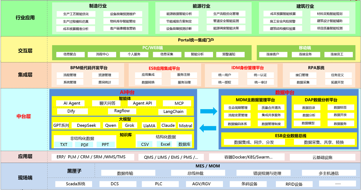 数据中台如何与AI大模型相结合 - 知乎