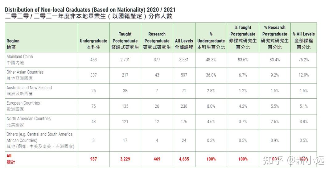 截至目前,香港大学和香港中文大学两所院校已经确定增加2024内地本科
