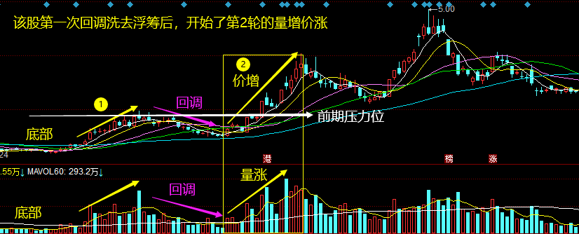 正式进入拉升阶段),从底部放量上涨一大段之后,因为处于相对高位,可能