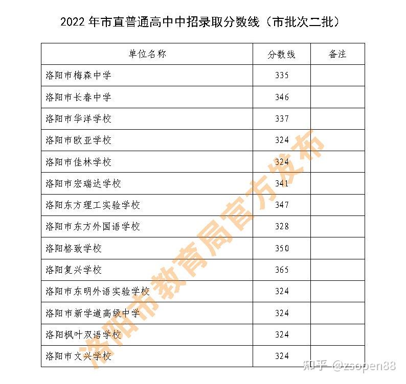 2022年洛阳市直普通高中录取分数线公布