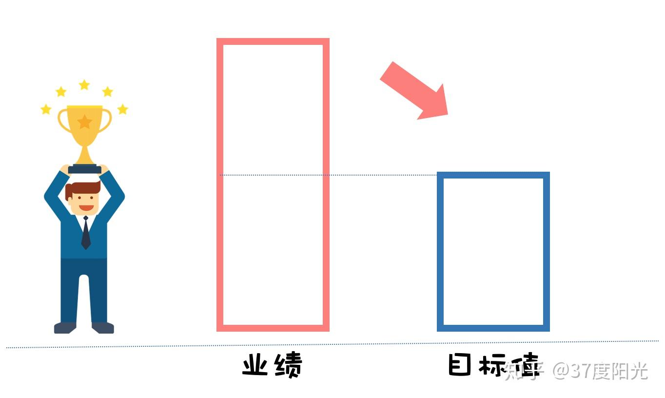 【业绩好的时候】选择目标值为参照物,突出完成率,超额完成率.