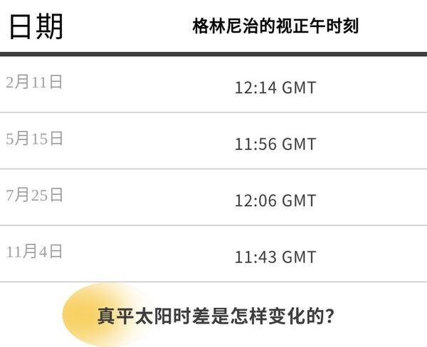 每天中午12:00的太阳都是在正南方吗?——真平太阳时差(Equation of Time) - 知乎