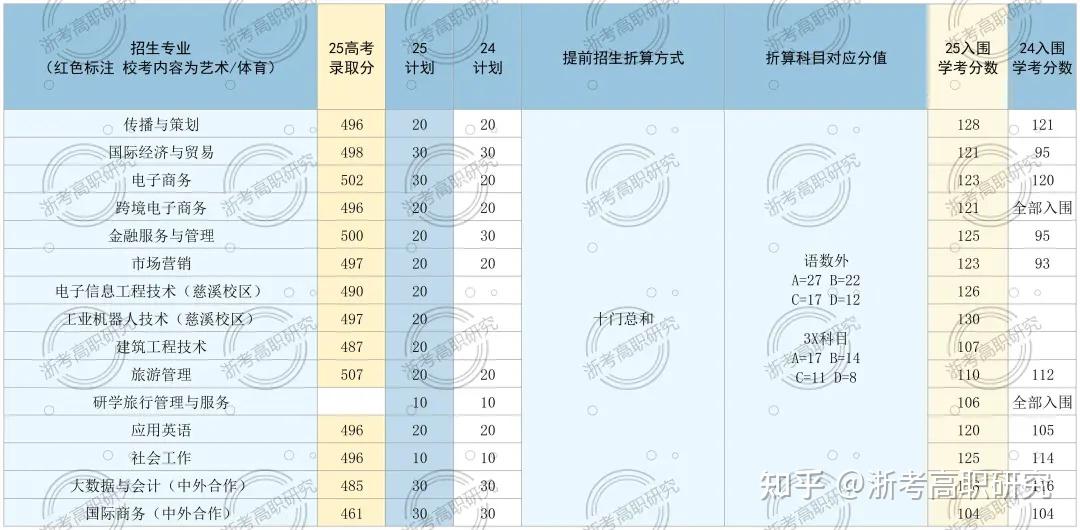 【2026年考生必看】丨深度复盘2025年浙江省高职提前招生,报考要点、校考真题全面回顾! - 知乎
